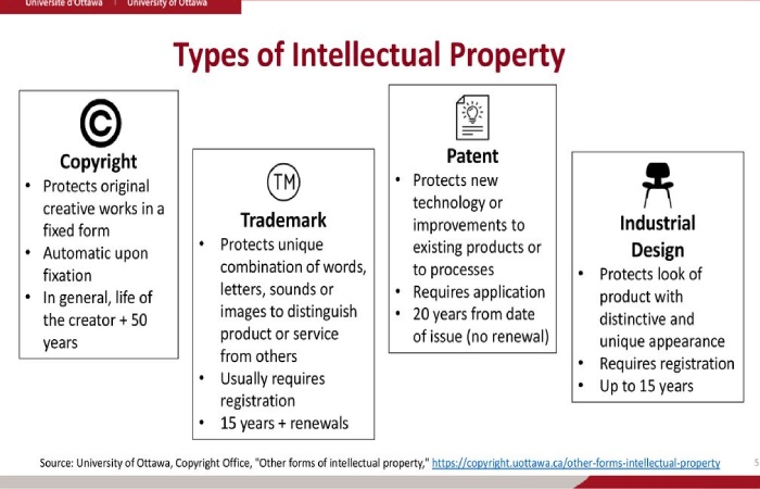 Intellectual Property Features Types And More 2022